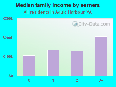 Median family income by earners