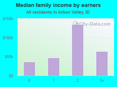 Median family income by earners