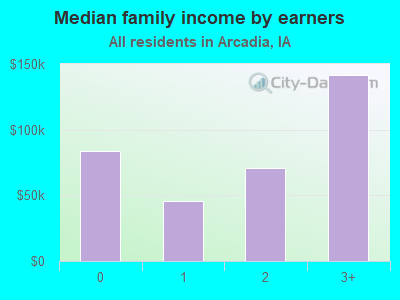 Median family income by earners