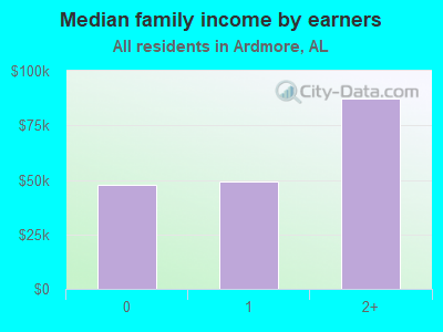 Median family income by earners