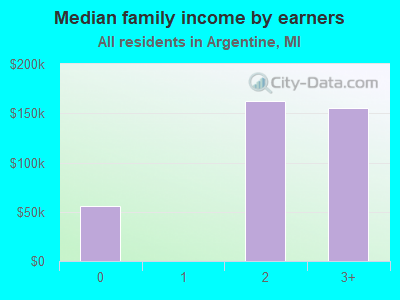 Median family income by earners