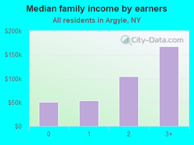 Median family income by earners