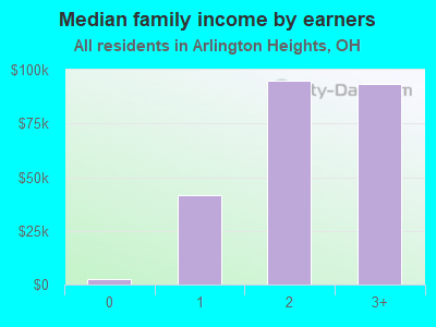 Median family income by earners