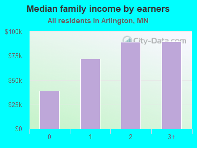 Median family income by earners