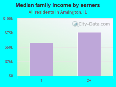 Median family income by earners