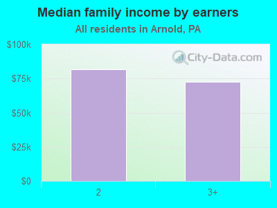 Median family income by earners