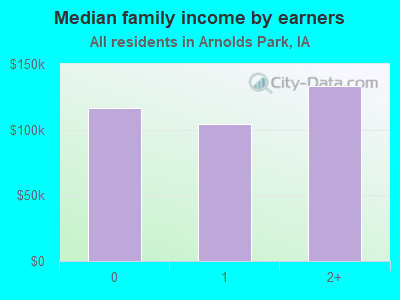 Median family income by earners