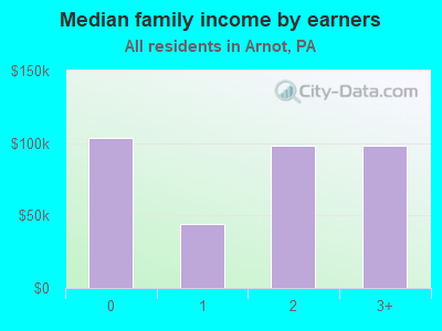 Median family income by earners