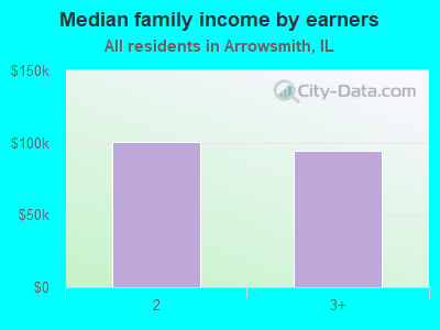 Median family income by earners