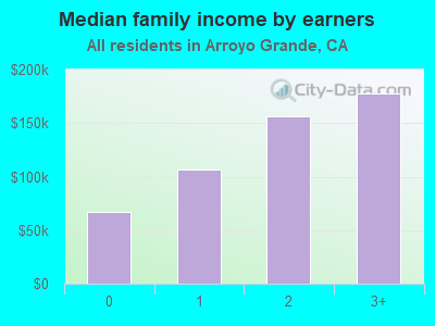 Median family income by earners