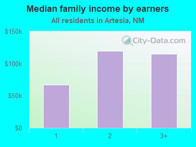 Median family income by earners