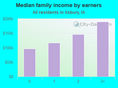 Median family income by earners