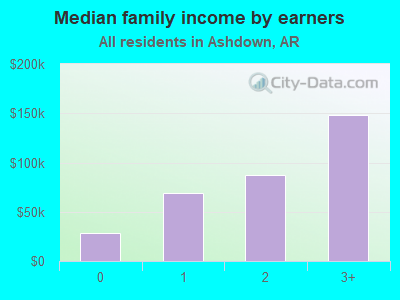 Median family income by earners