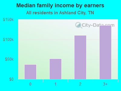 Median family income by earners