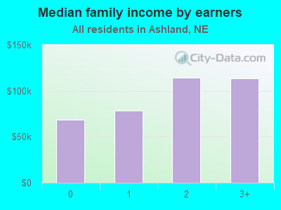 Median family income by earners