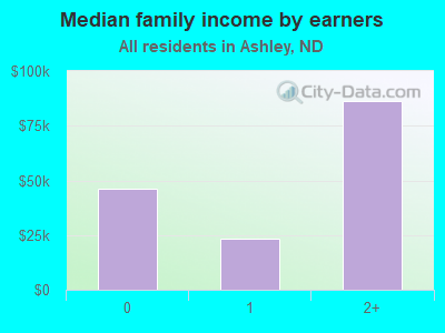 Median family income by earners