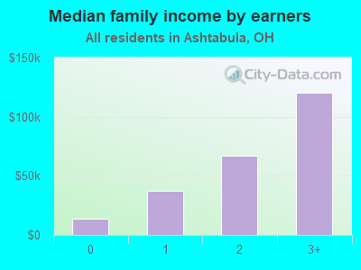 Median family income by earners