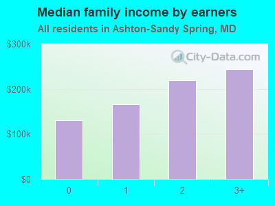 Median family income by earners