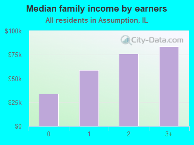 Median family income by earners