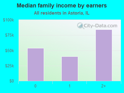 Median family income by earners