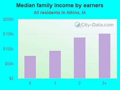 Median family income by earners