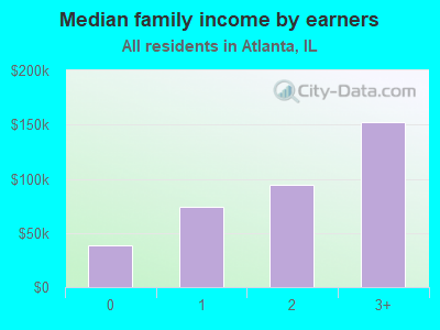 Median family income by earners