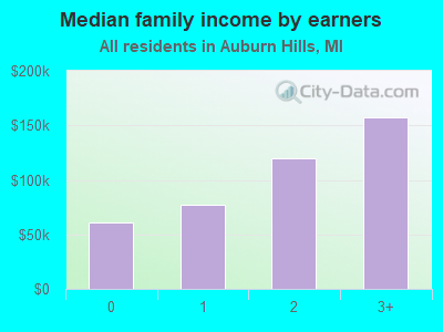 Median family income by earners