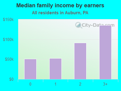 Median family income by earners