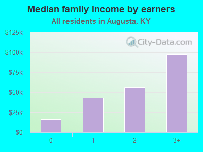 Median family income by earners