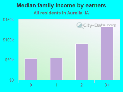 Median family income by earners