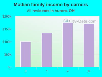 Median family income by earners