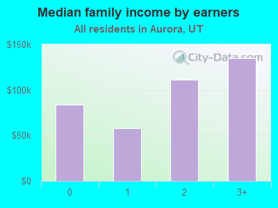 Median family income by earners