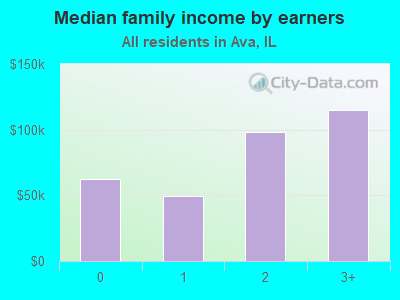 Median family income by earners