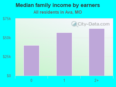 Median family income by earners