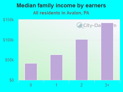 Median family income by earners