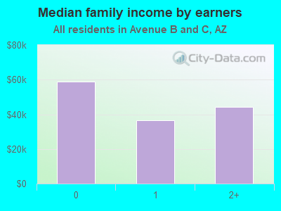 Median family income by earners