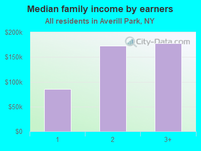 Median family income by earners