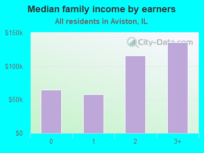 Median family income by earners