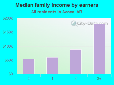 Median family income by earners