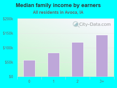 Median family income by earners