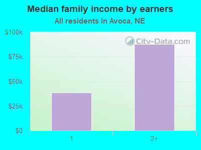 Median family income by earners