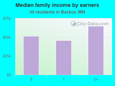 Median family income by earners