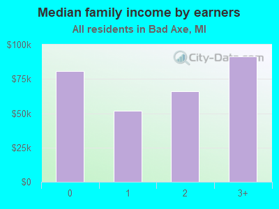 Median family income by earners