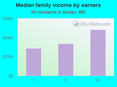 Median family income by earners