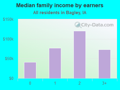 Median family income by earners