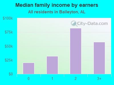 Median family income by earners