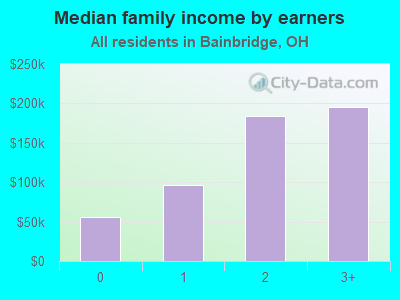 Median family income by earners