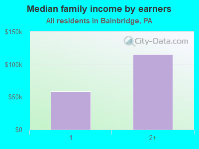 Median family income by earners