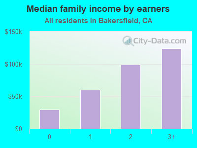 Median family income by earners