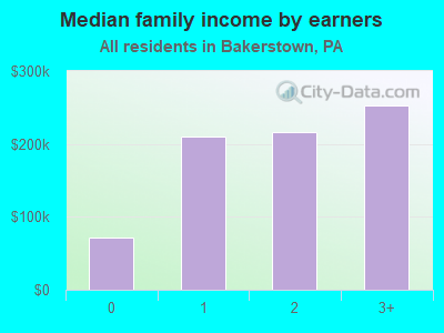 Median family income by earners